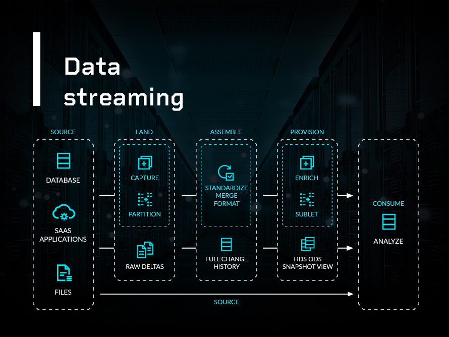 Data streaming is about continuously moving data through the system