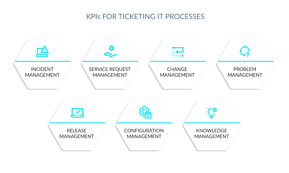Graphic depicting the various ticketing processes in IT service delivery
