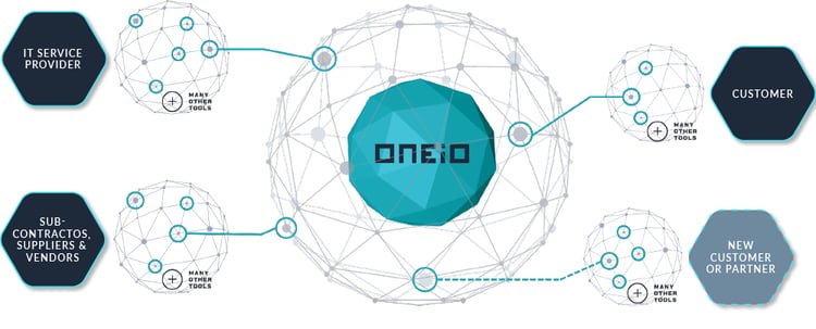 ONEiO-Multivendor-Management-13