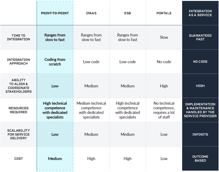 Table comparing software integration methods across many dimensions. This table highlights point-to-point integrations and integrations as a service. 